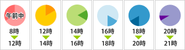 配送時間について